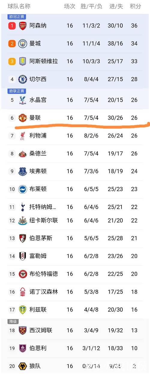 随着红魔4-4伯恩茅斯,英超第16轮结束所有比赛,最新积分榜如下 随着红魔4-4伯恩茅斯,英超第16轮结束所有比赛,最新积分榜如下