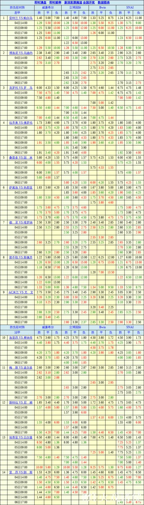 胜负彩26010期欧洲四大机构最新数据(09:00)