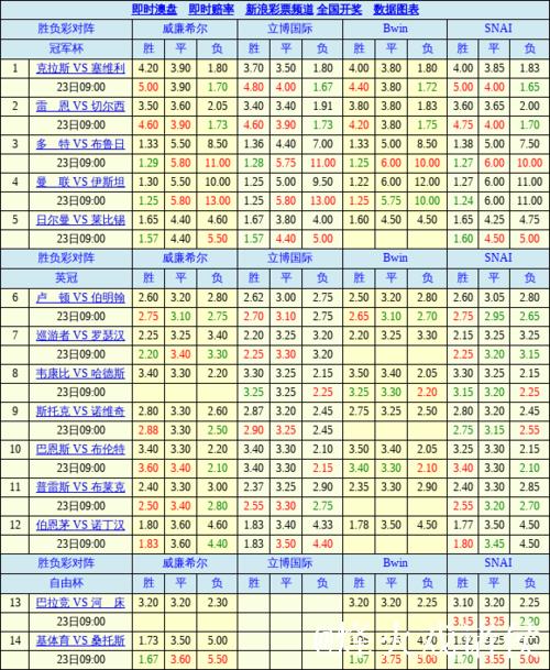 胜负彩26010期欧洲四大机构最新数据(09:00)